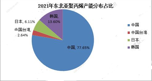 2022年中国PP行业全球竞争力分析及展望